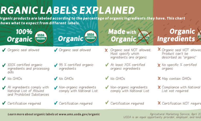 Is Organic Food More Healthy for You