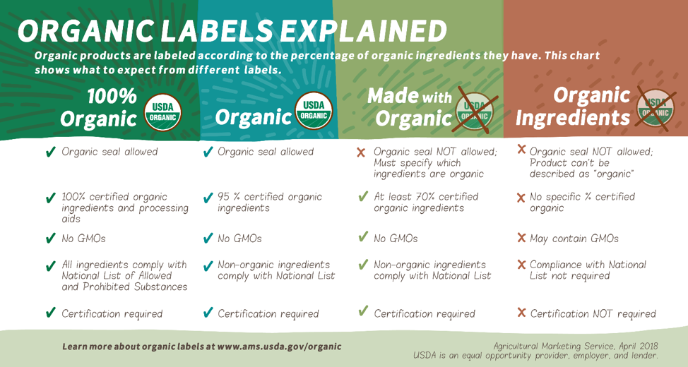 Is Organic Food More Healthy for You