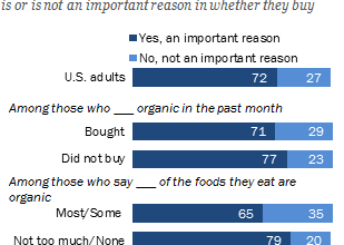 Why Do Some People Believe That Organic Food is Important for Health