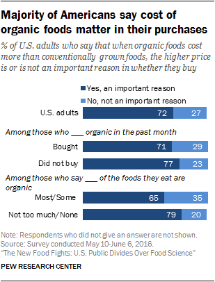 Why Do Some People Believe That Organic Food is Important for Health